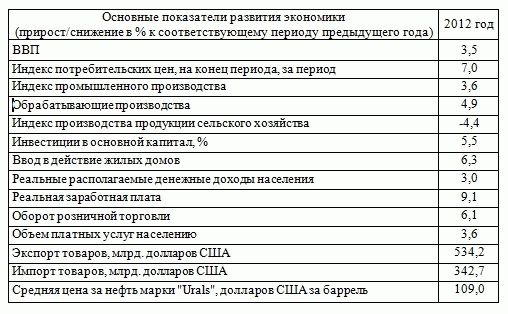 Основные показатели социально-экономического развития РФ 2012