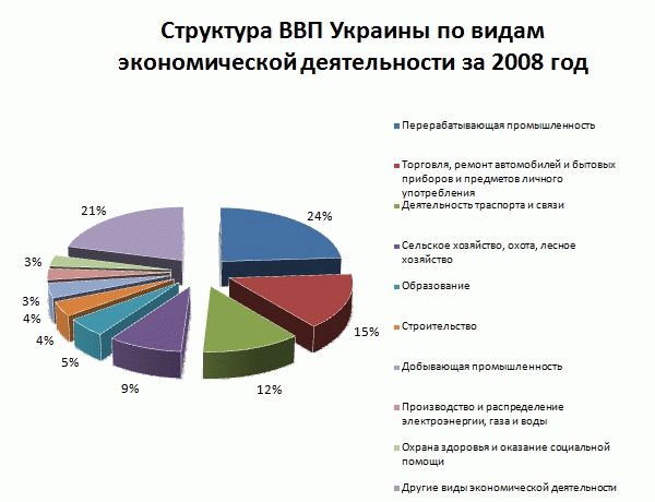 Структура ВВП Украины, сегменты Экономики Украины