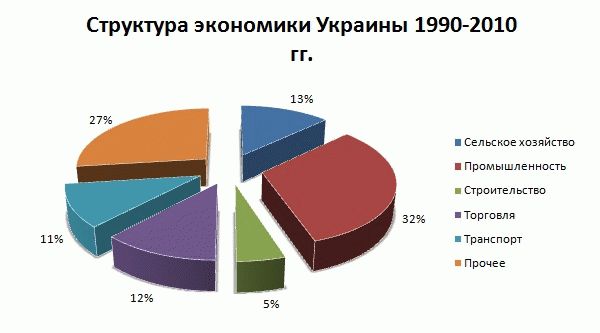 Структура Экономики Украины
